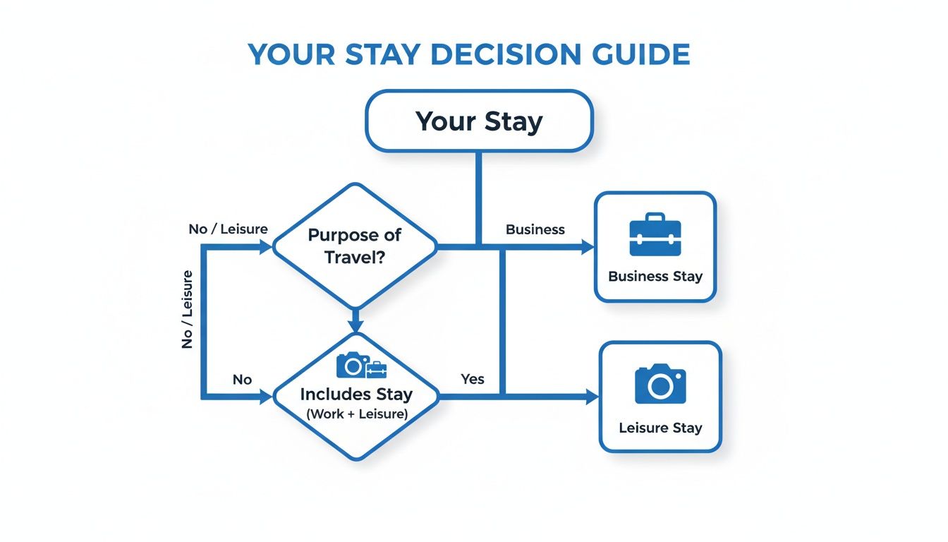 Decision guide flowchart to categorize your stay as business, leisure, or a mix of both.