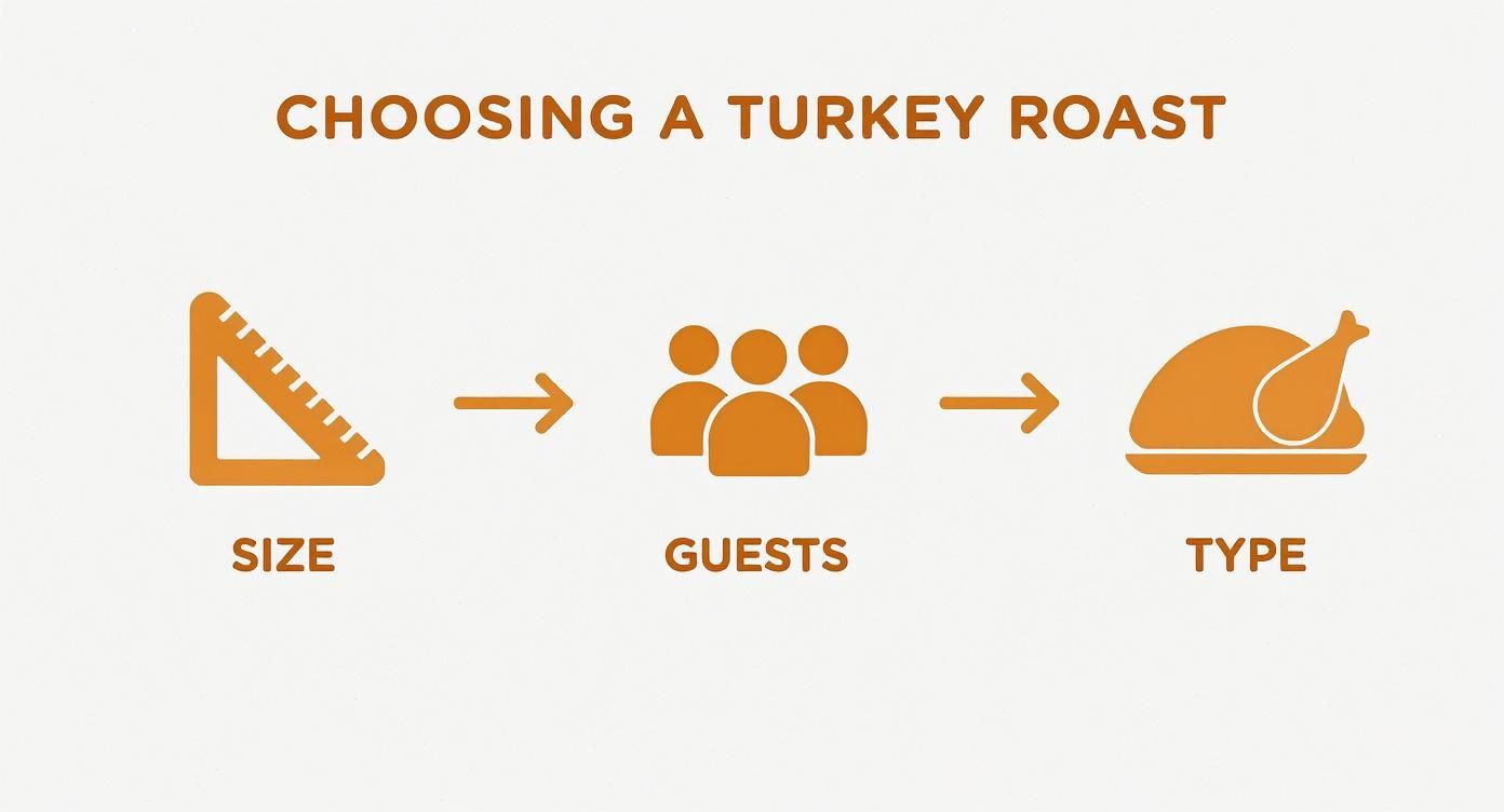 Infographic detailing how to choose the right size and type of turkey roast based on the number of guests.