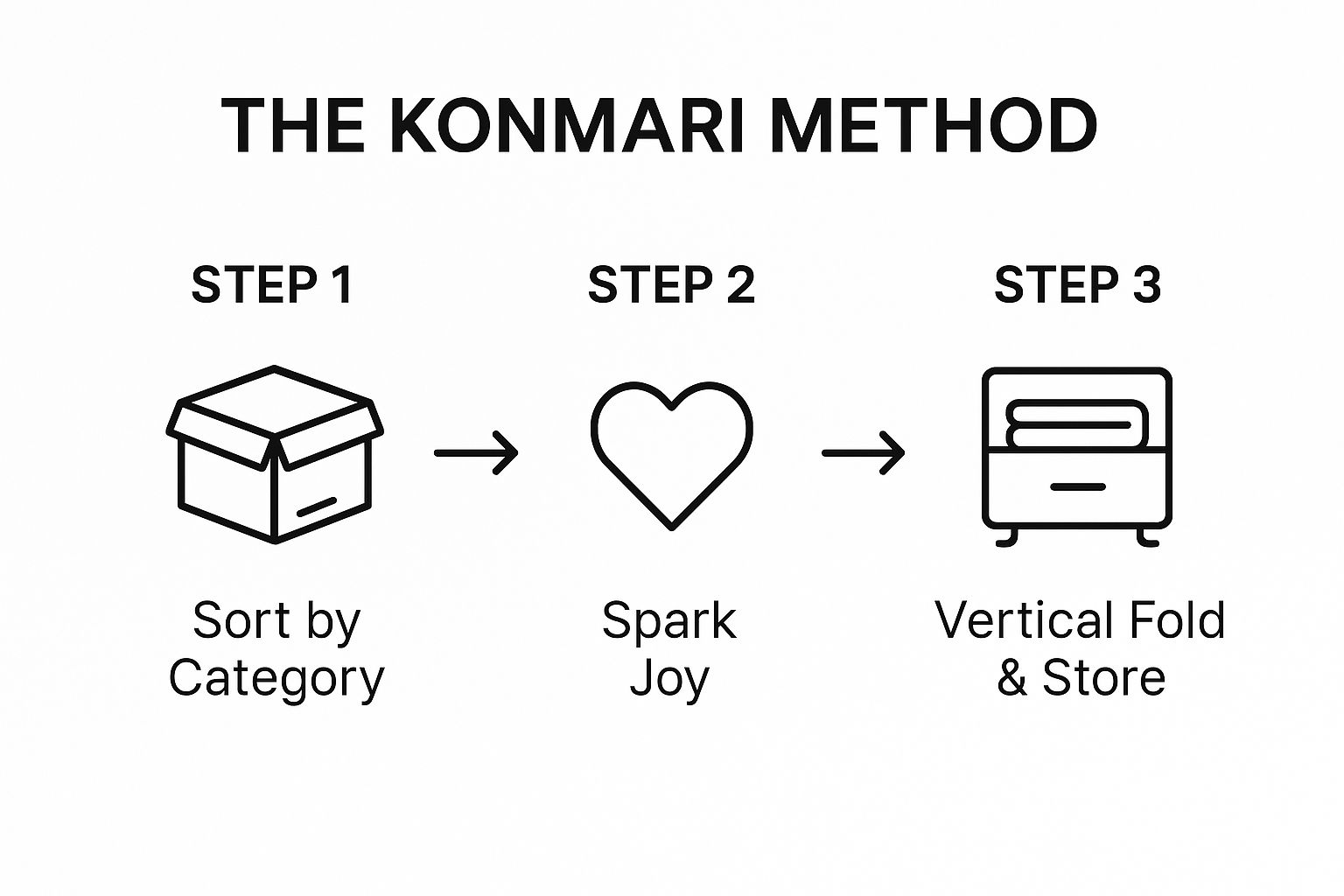 Infographic showing the KonMari Method process flow: Step 1 'Sort by Category', Step 2 'Spark Joy', and Step 3 'Vertical Fold & Store'.
