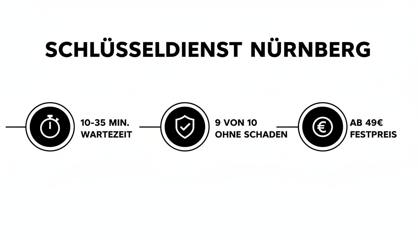 Werbeanzeige für Schlüsseldienst Nürnberg mit schneller Wartezeit, schadensfreier Öffnung und Festpreis ab 49€.