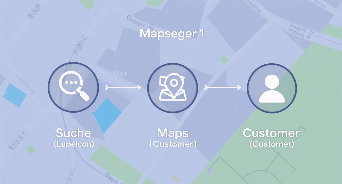 Flowchart on a map visualizing the path from search via Google Maps to the customer.