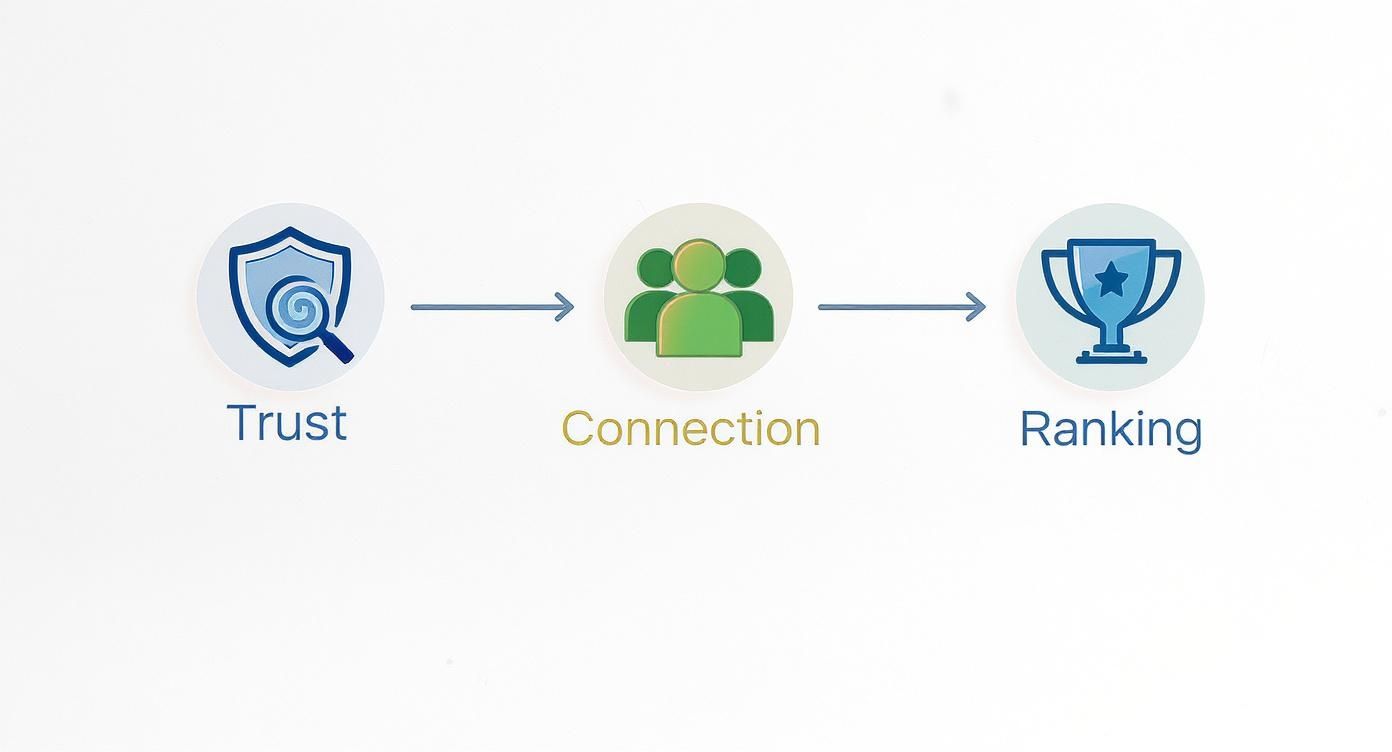 A diagram illustrates the process of building trust through connection to a ranking with corresponding symbols.