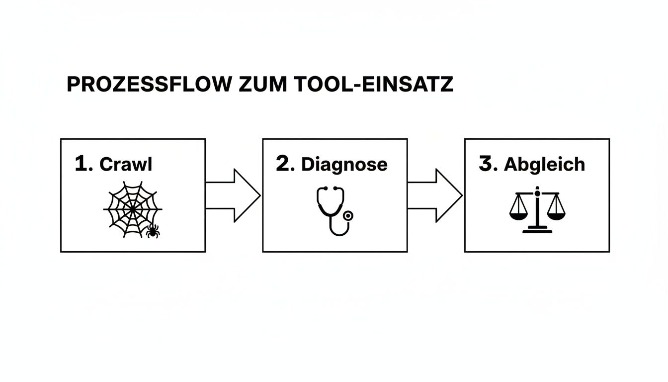 Flowchart of a three-stage process for technical SEO analysis: crawling, diagnosing, and matching with appropriate icons.