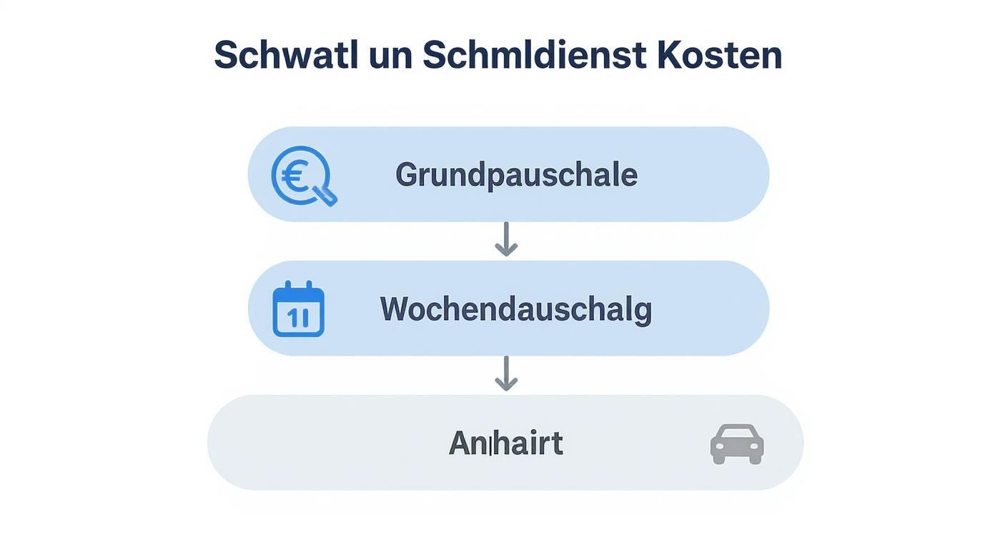 Übersicht der Kosten für einen Schlüsseldienst, einschließlich Grundpauschale, Wochenpauschale und Anfahrtskosten.
