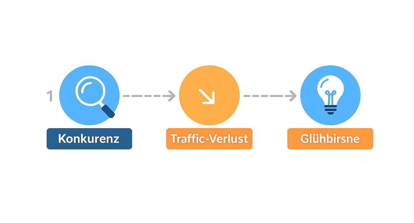 Diagram: Analyzing the competition leads to identifying traffic loss and generating ideas.