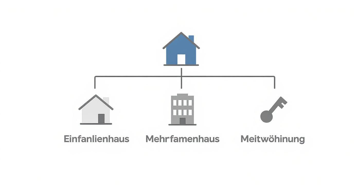 Übersicht der verschiedenen Wohnungstypen: Einfamilienhaus, Mehrfamenhaus und Meitwohnung mit Symbolen dargestellt