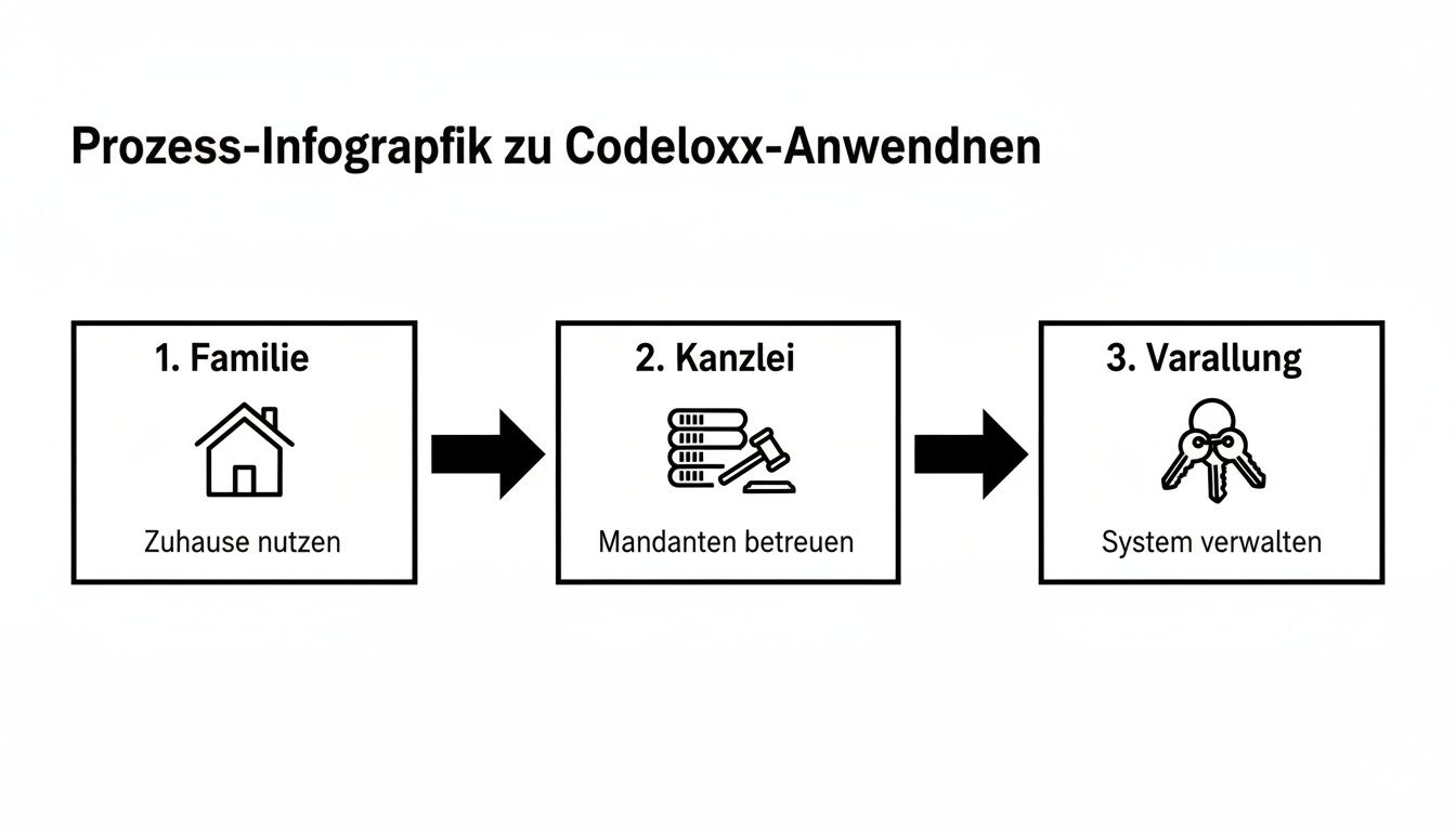 Prozess-Infografik für Codeloxx zeigt Anwendung in Familie (Zuhause), Kanzlei (Mandantenbetreuung) und Varallung (Systemverwaltung).