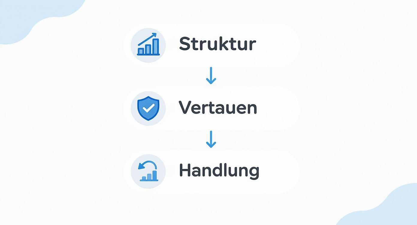 Infographic about landing page optimieren