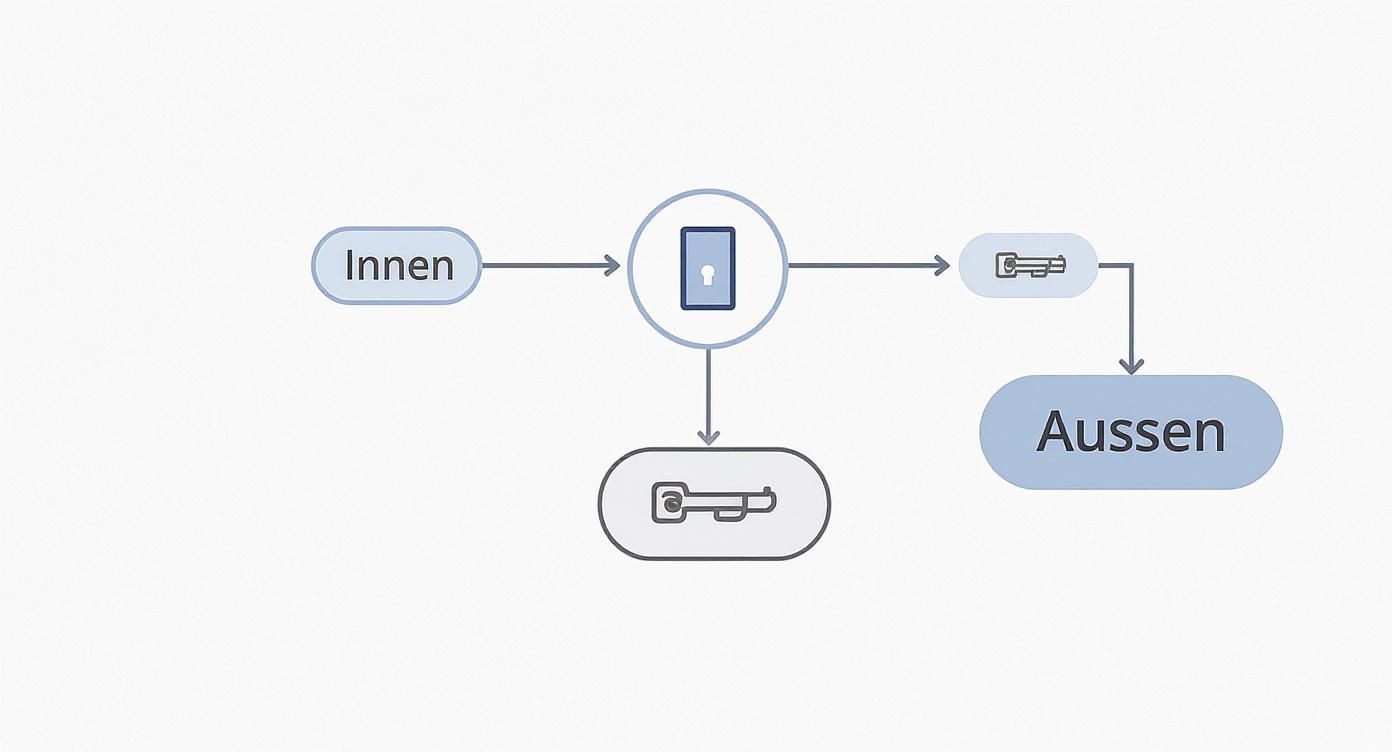 Diagramm zeigt Sicherheitsfluss von Innen über Türschloss mit Schlüsseln nach Außen