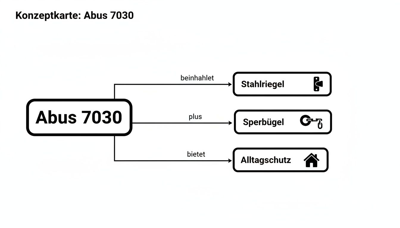 Konzeptkarte, die die Hauptmerkmale des Abus 7030 Zusatzschlosses darstellt: Stahlriegel, Sperrbügel und Alltagsschutz.