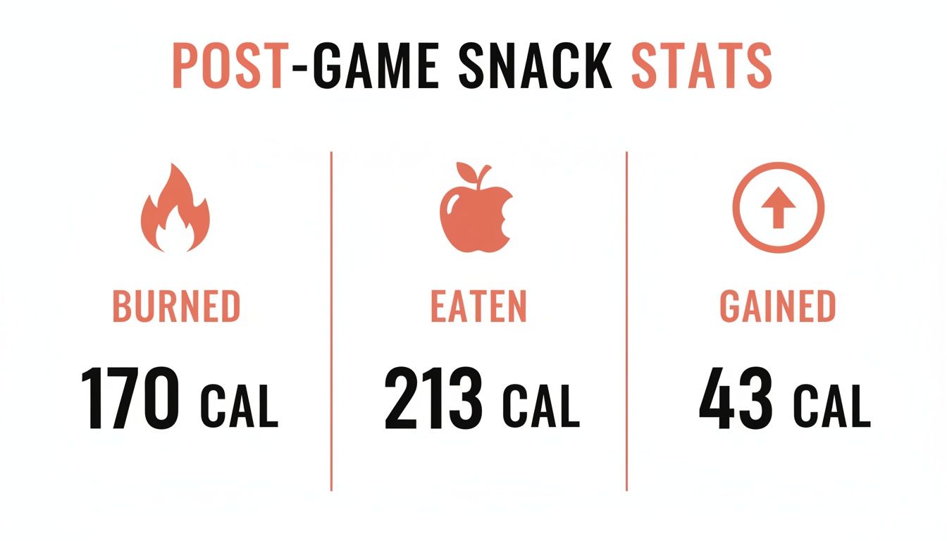 A graphic displaying post-game snack stats: 170 calories burned, 213 eaten, and 43 gained.