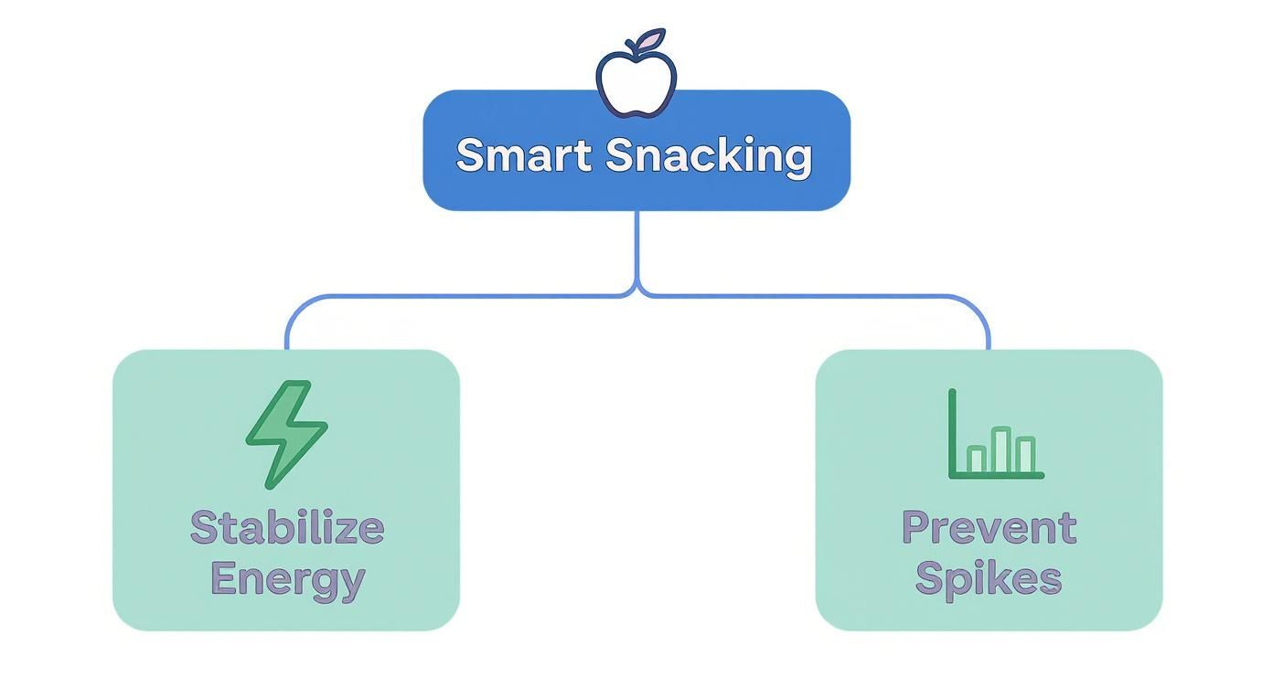 Diagram illustrating 'Smart Snacking' benefits: 'Stabilize Energy' and 'Prevent Spikes'.