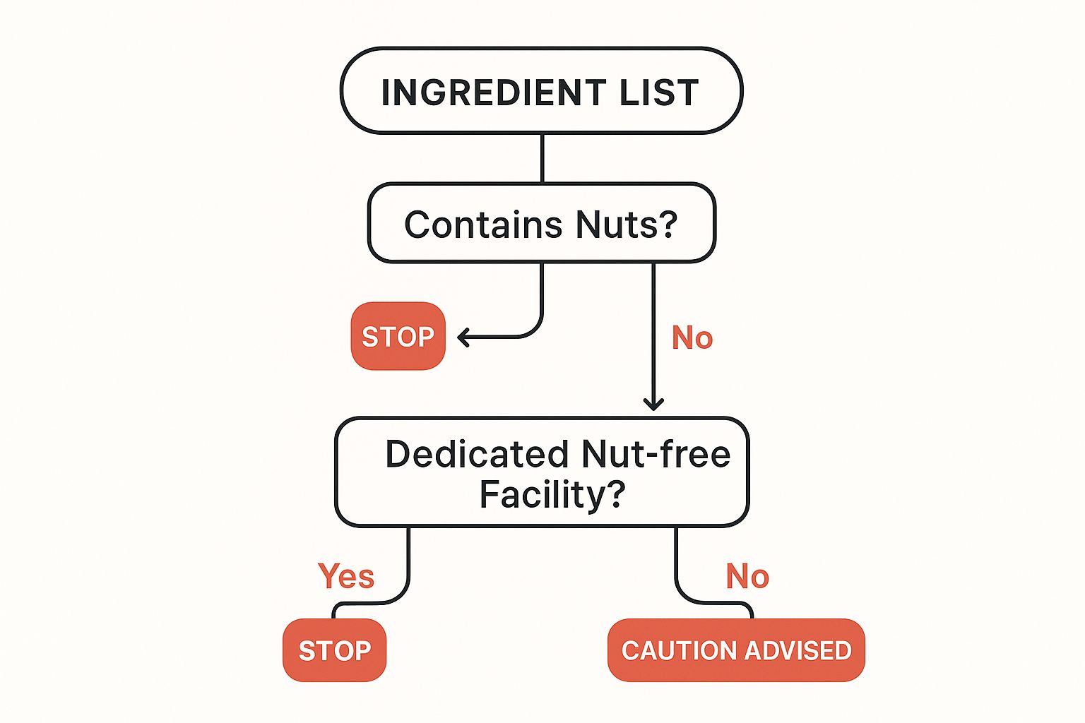 Infographic about nut free bars