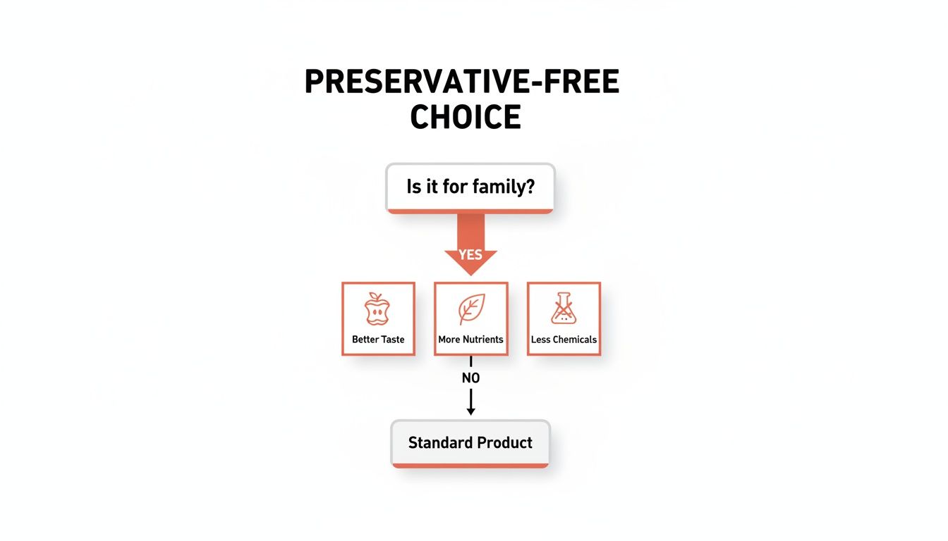 Flowchart illustrating the benefits of preservative-free food, including better taste, more nutrients, and less chemicals for family.