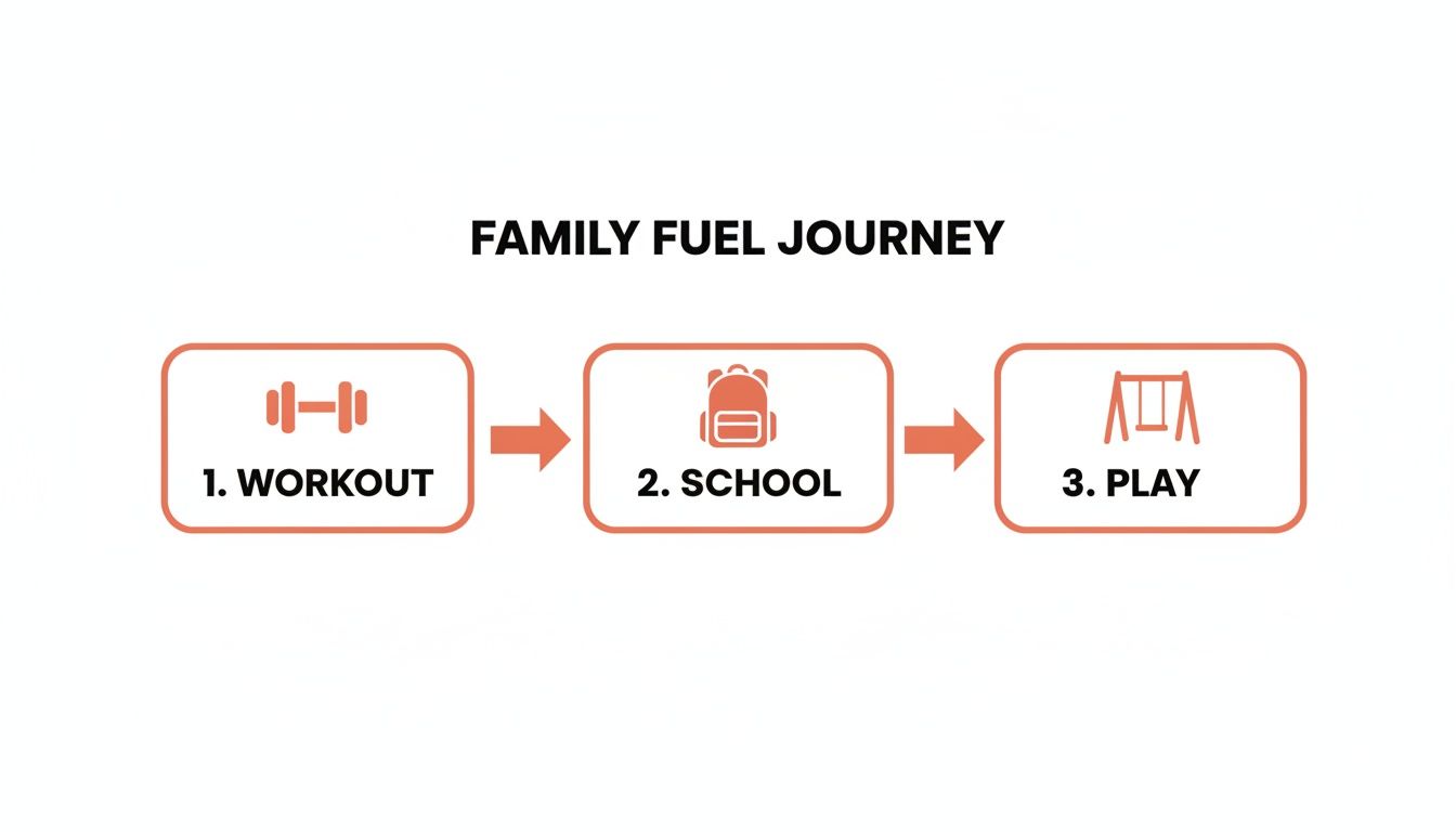 A 'Family Fuel Journey' flowchart showing three steps: 1. Workout, 2. School, 3. Play, with corresponding icons.