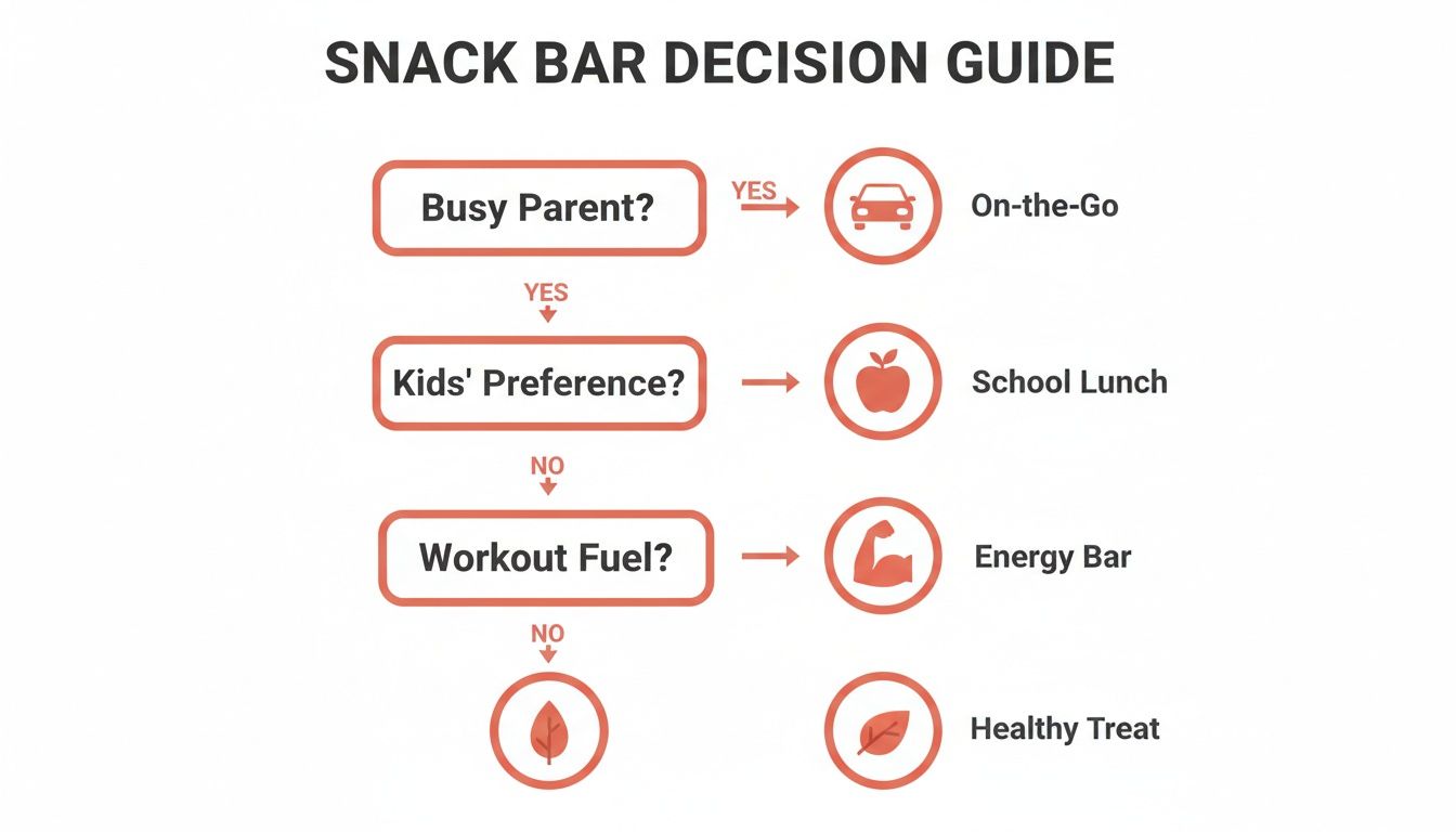 A flowchart titled 'Snack Bar Decision Guide' helps choose snack bars based on various needs.