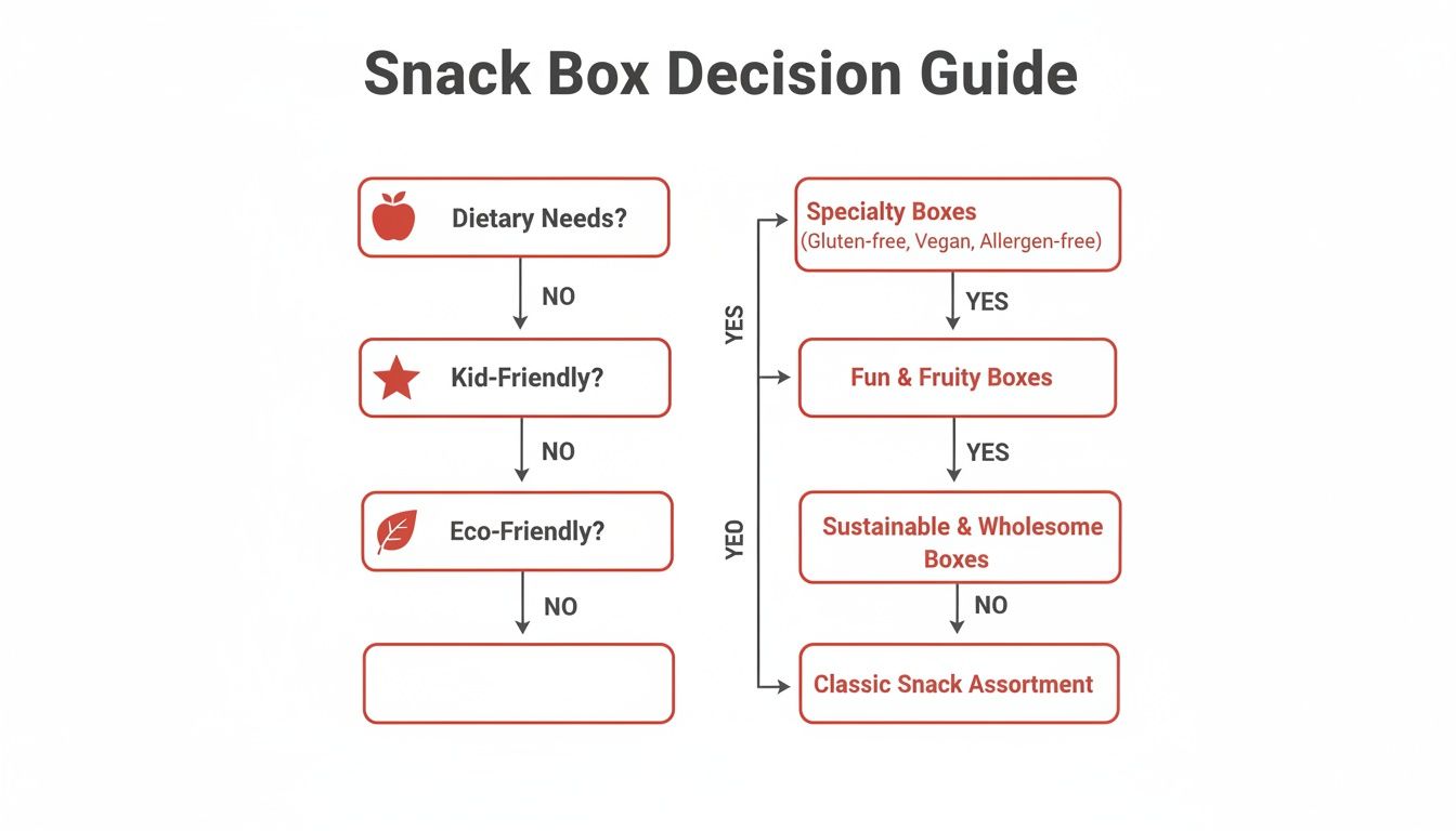 A flowchart guiding users to choose the right snack box based on dietary needs, kid-friendliness, and eco-friendliness.
