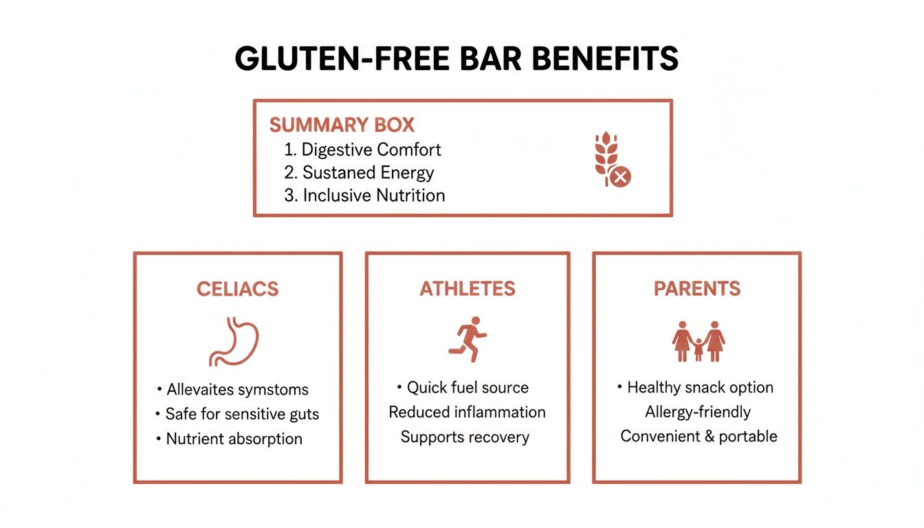 Infographic detailing gluten-free bar benefits for Celiacs, Athletes, and Parents, highlighting digestive comfort and sustained energy.