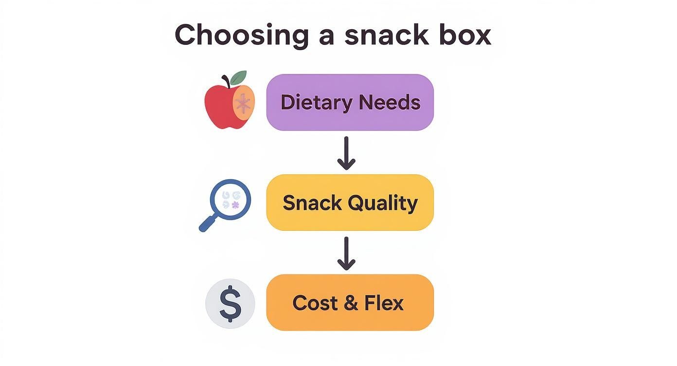 Infographic decision tree for choosing a healthy snack subscription box, showing steps for dietary needs, snack quality, and cost.