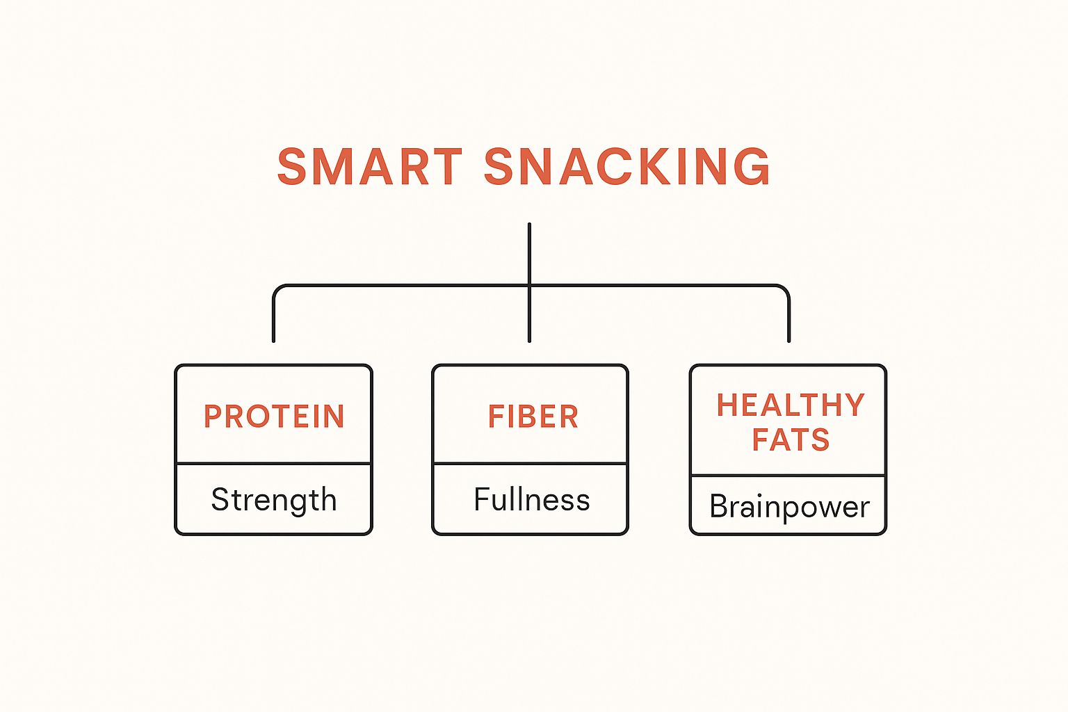 Infographic about healthy options for snacks