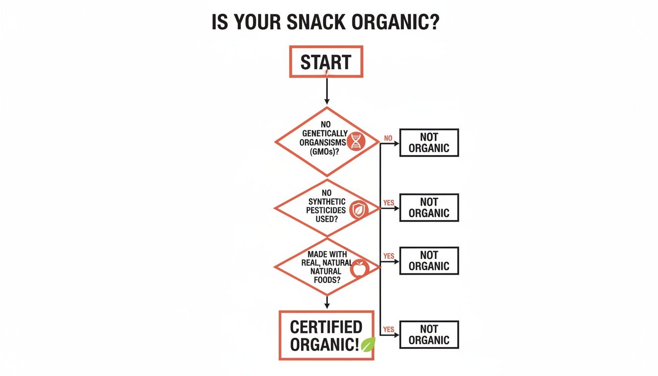 Flowchart diagram titled 'Is Your Snack Organic?' explaining criteria like GMOs, pesticides, and natural ingredients.