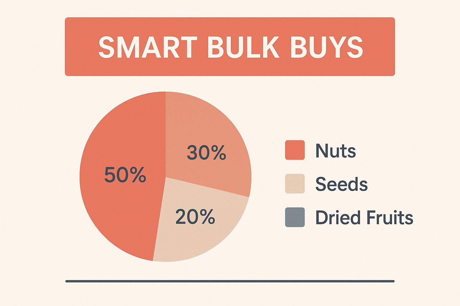 Infographic about healthy snacks in bulk