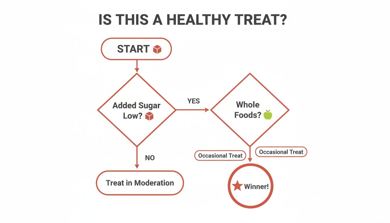 A flowchart titled "IS THIS A HEALTHY TREAT?" guiding decisions based on added sugar and whole foods.