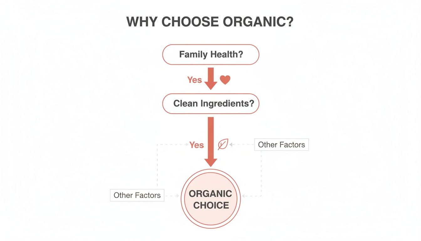 Flowchart illustrating why consumers choose organic products, emphasizing family health and clean ingredients.