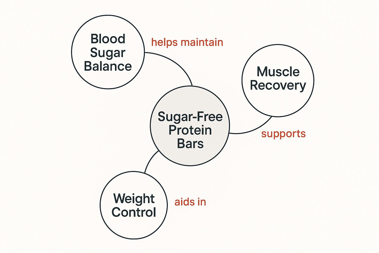 Infographic about protein bars without added sugar