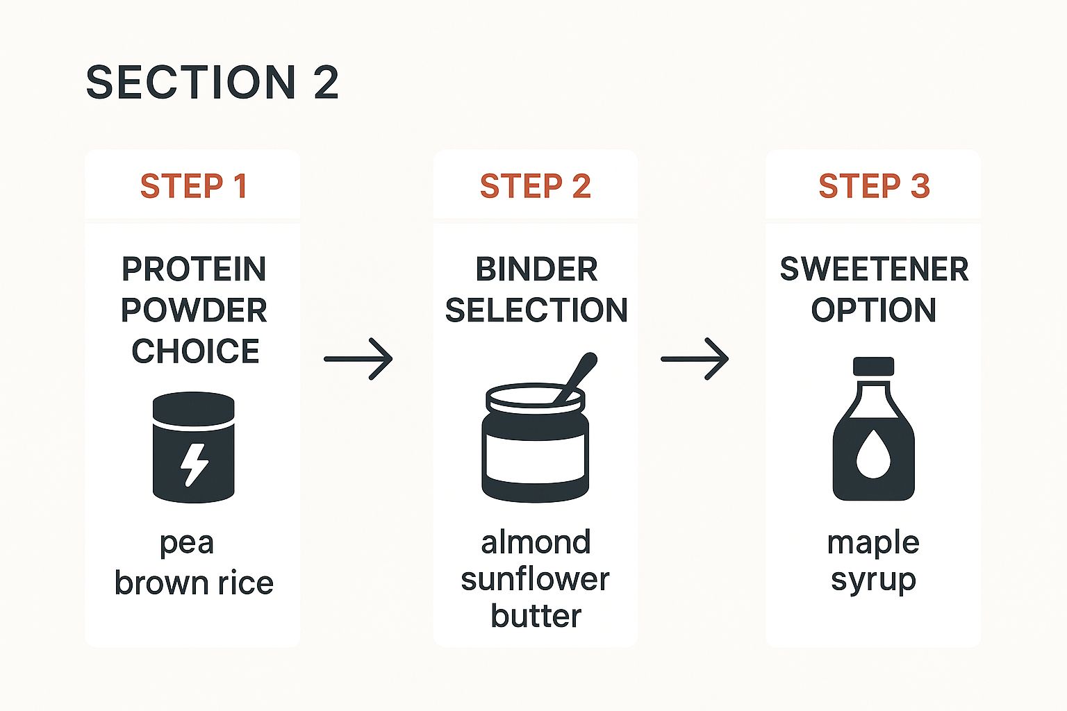 Infographic about how to make homemade protein bars