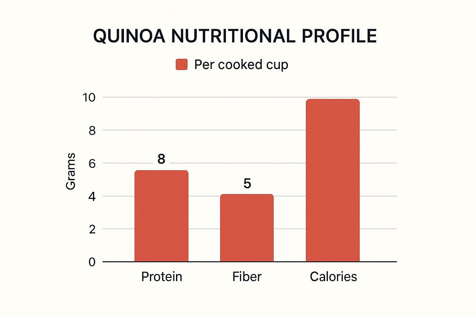 Infographic showing the nutritional profile of quinoa per cooked cup with bars for protein, fiber, and calories.