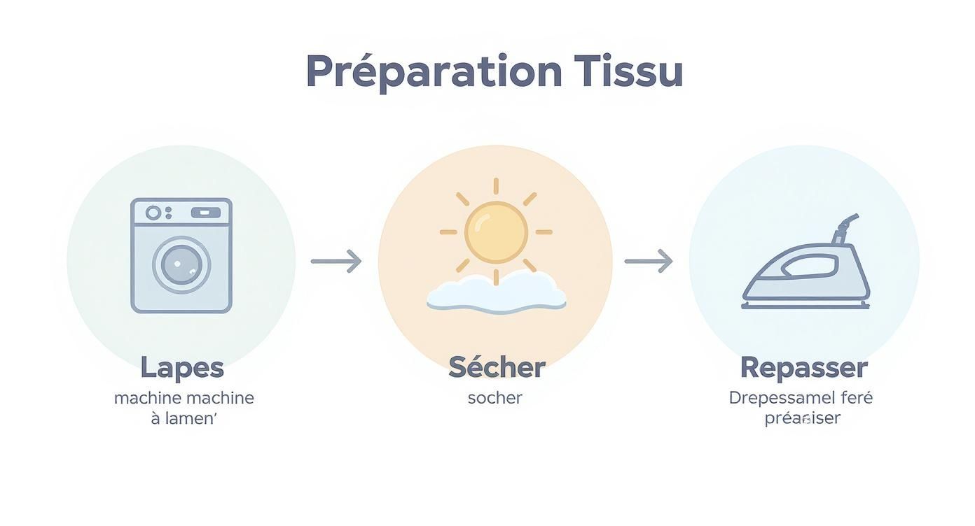 Infographic about comment coudre un sac