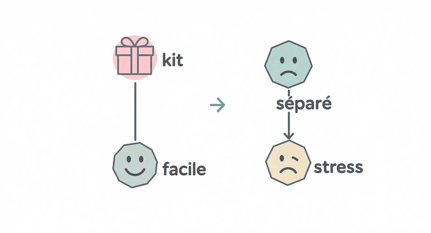 Diagramme montrant qu'un kit de couture mène à une expérience facile, tandis que la séparation entraîne du stress