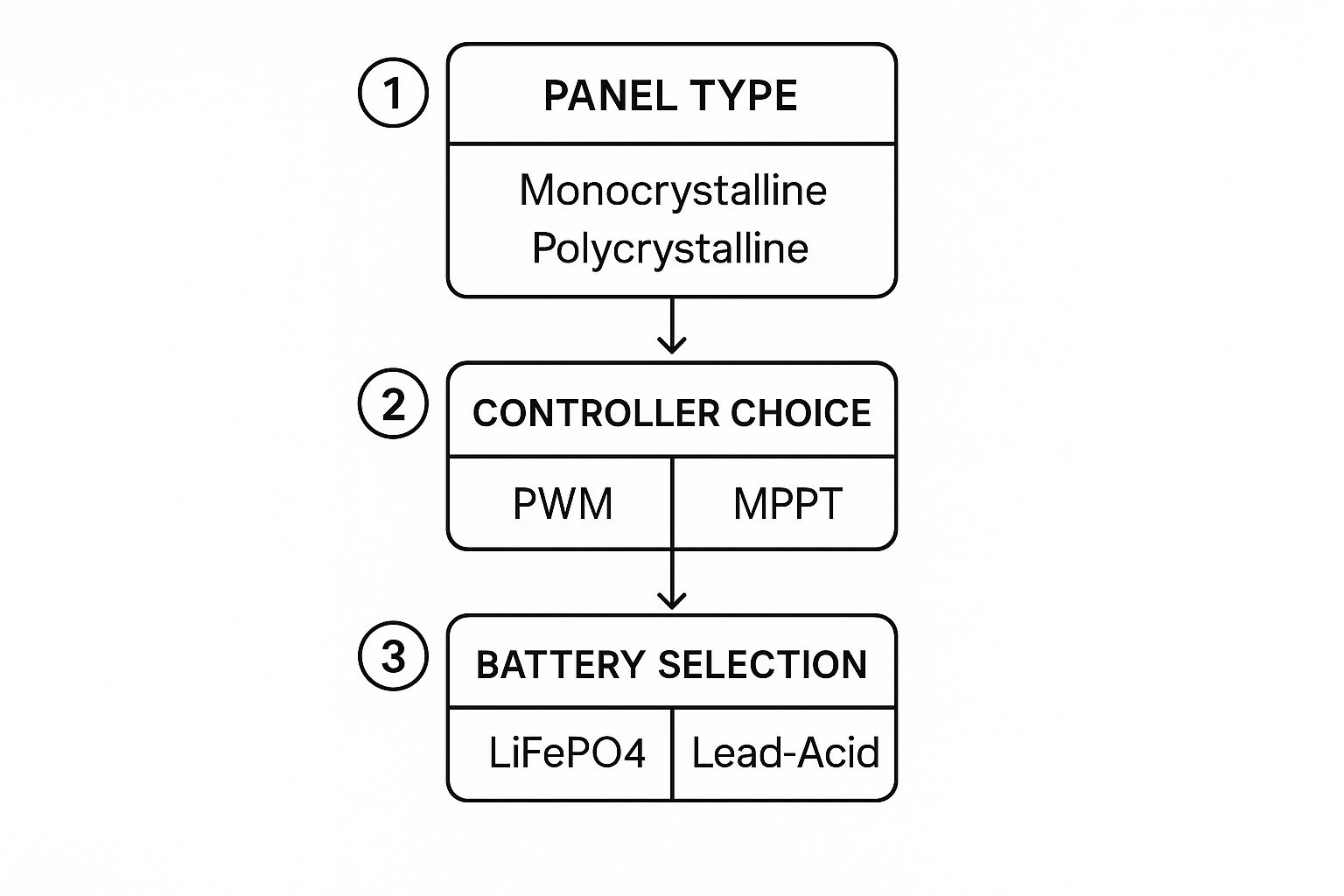 Infographic about diy solar power for home