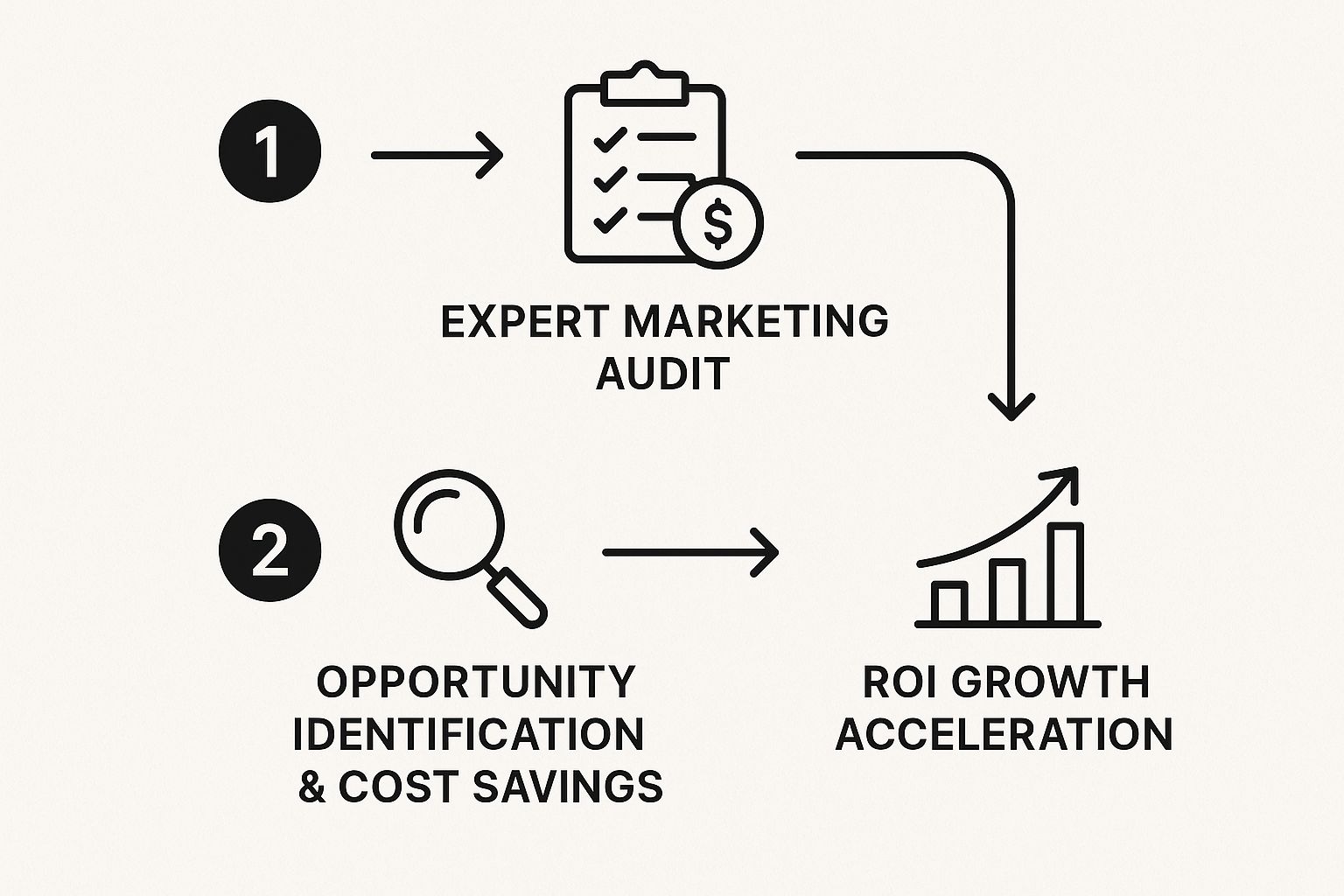 Infographic about digital marketing consultations