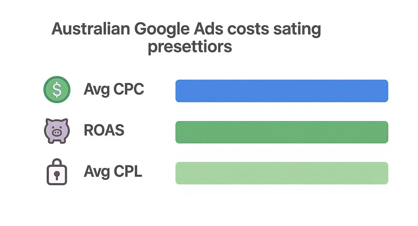 Infographic showing Australian Google Ads costs metrics: Average CPC, ROAS, and Average CPL with colored bars.