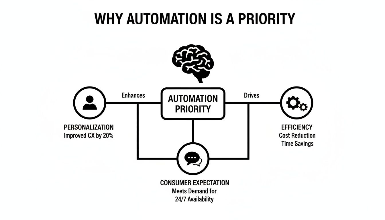 Flowchart showing automation as a priority, enhancing personalization and driving efficiency and consumer expectations.