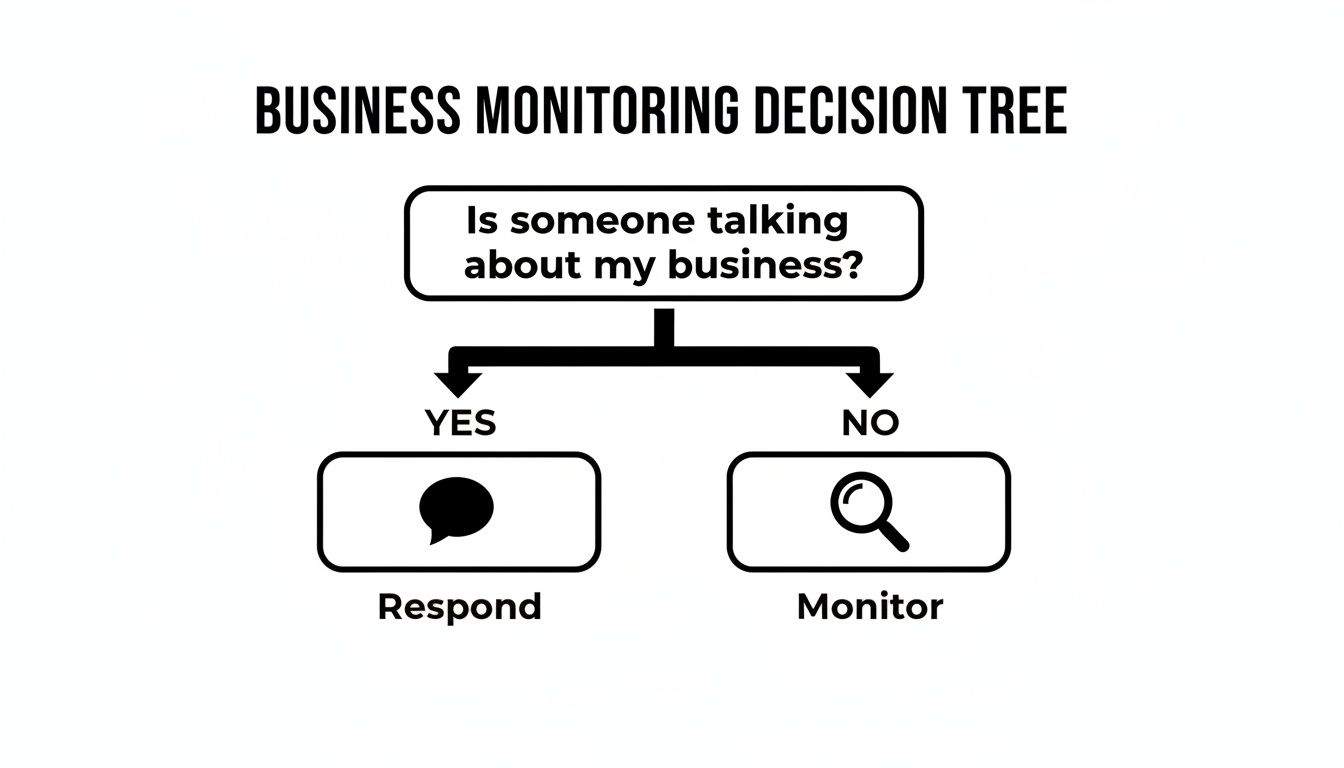 Decision tree illustrating business monitoring: respond if people talk, otherwise monitor.
