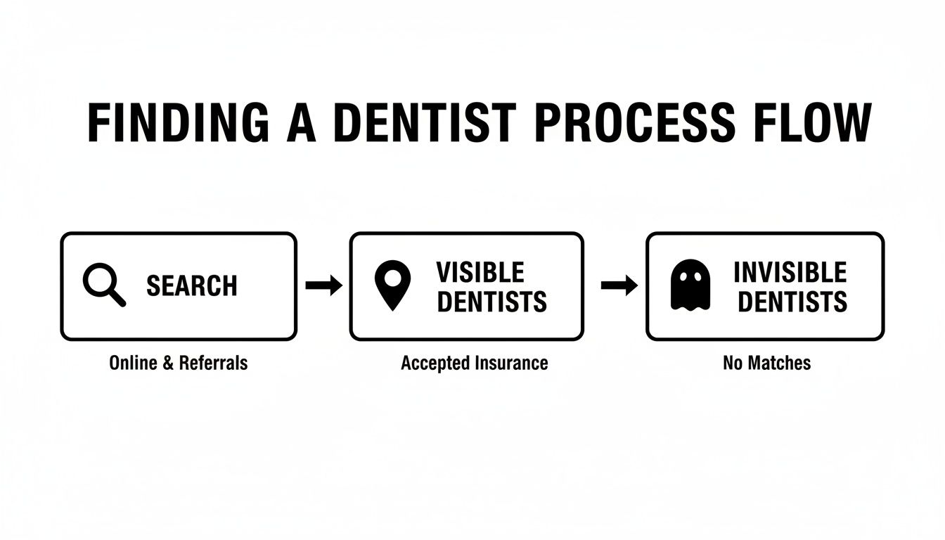 Process flow diagram illustrating finding a dentist: search, visible dentists (accepted insurance), and invisible dentists (no matches).
