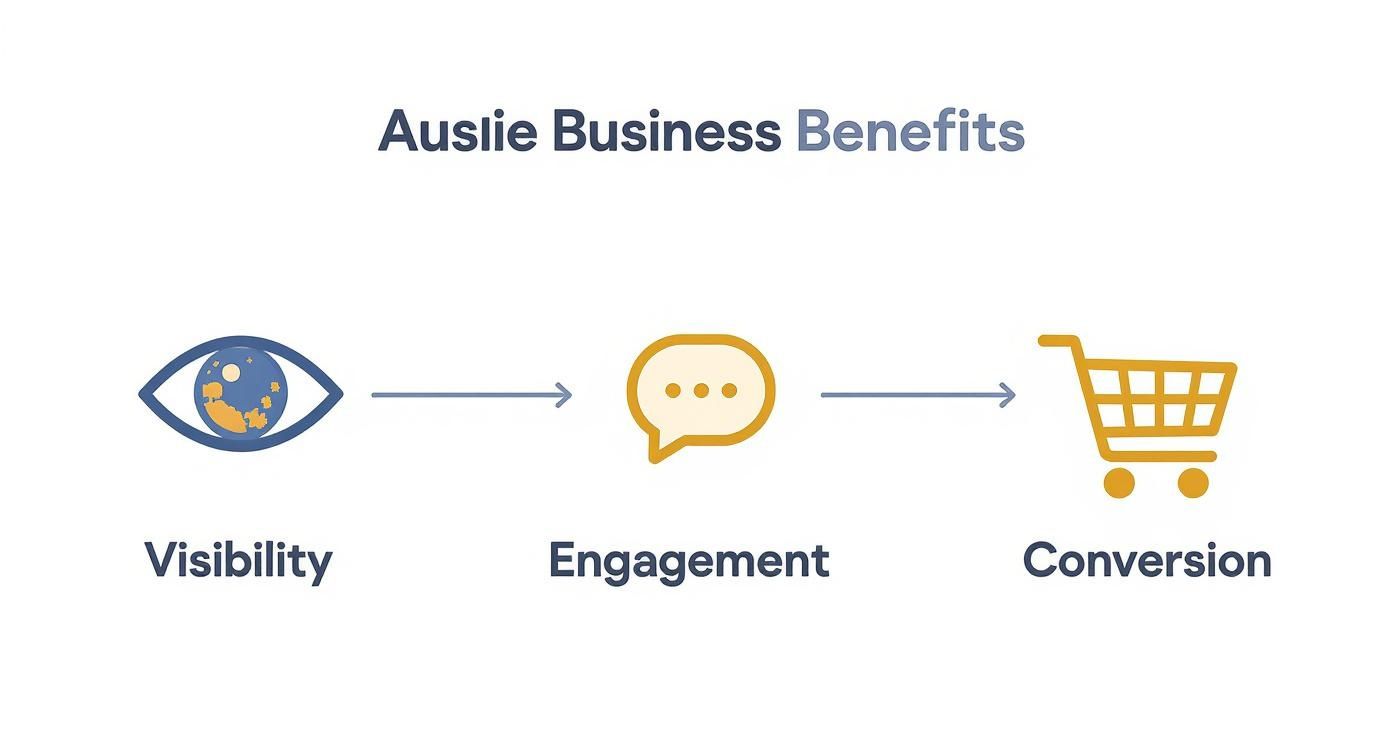 Infographic about social networking marketing services