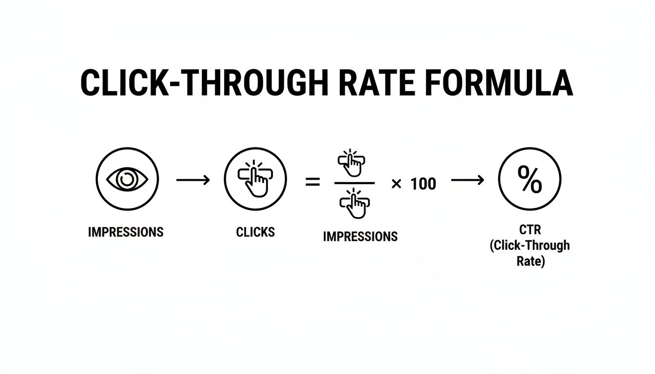 Click-Through Rate (CTR) formula visually explaining Clicks divided by Impressions, multiplied by 100.