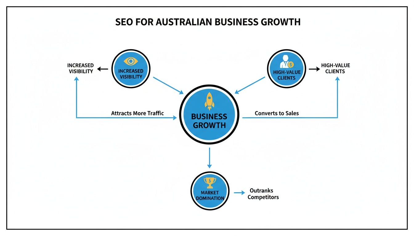 Diagram illustrating how SEO drives Australian business growth through increased visibility, high-value clients, and market domination.