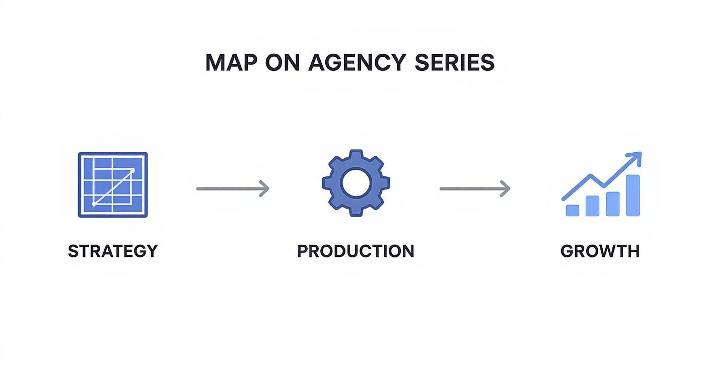 A diagram illustrating an agency's workflow from strategy (grid) to production (gear) and growth (chart).