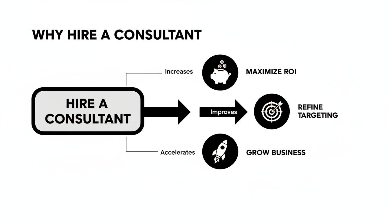 Flowchart illustrating why hiring a consultant increases ROI, refines targeting, and accelerates business growth.