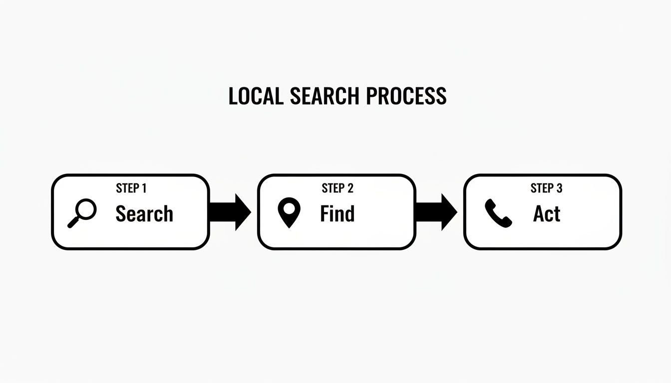 Infographic illustrating the local search process, depicting three steps: Search, Find, and Act with corresponding icons.