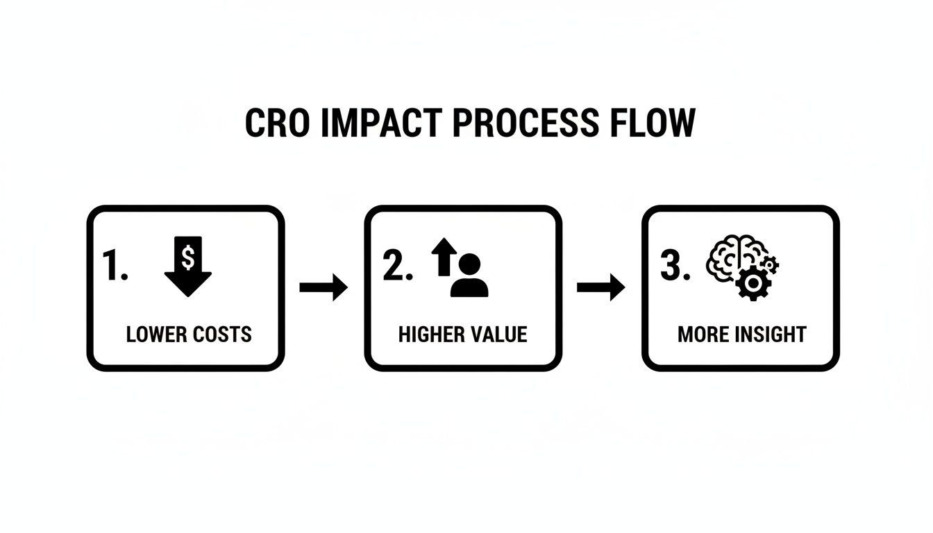 CRO impact process flow illustrating steps towards lower costs, higher value, and more insight.