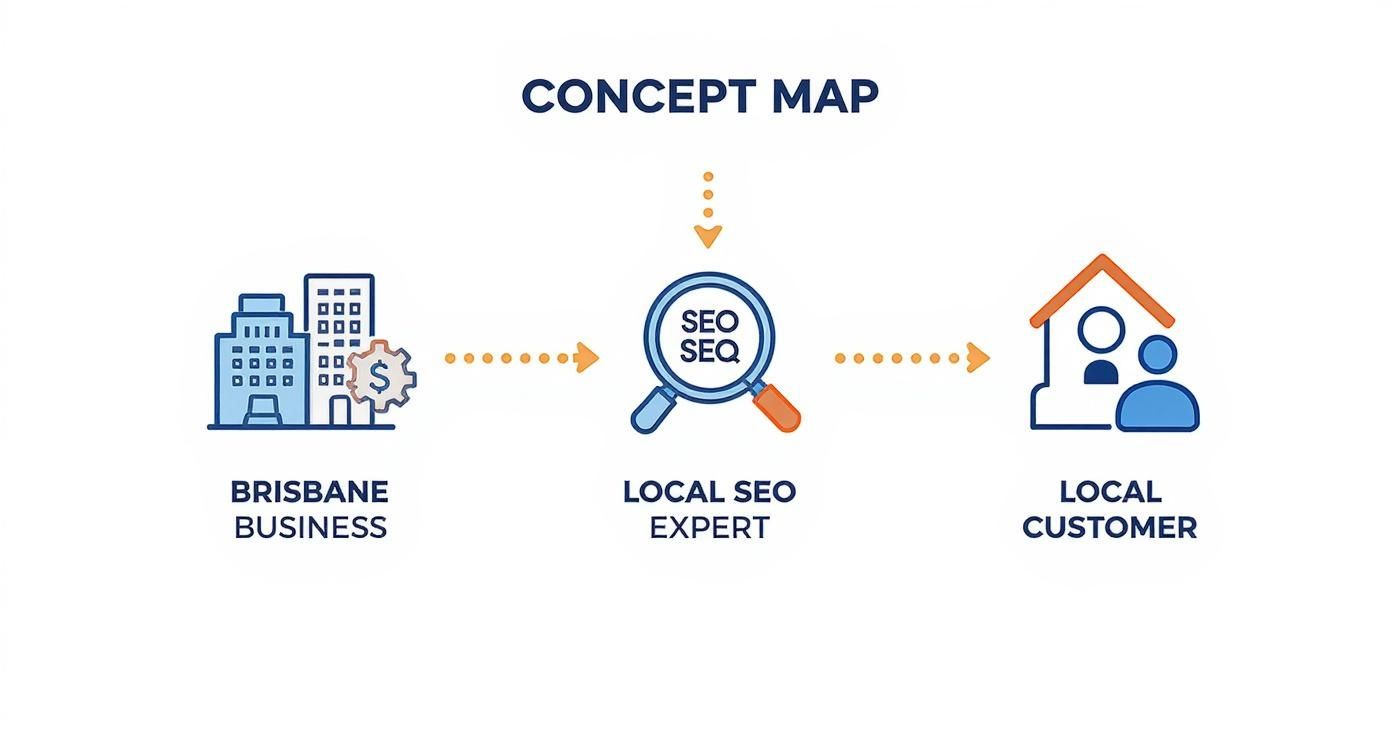 Infographic about local seo expert brisbane