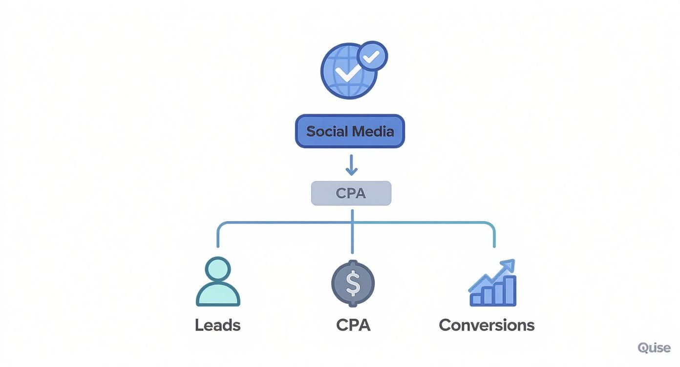 Flowchart illustrating social media marketing leading to CPA, generating leads, cost per acquisition, and conversions.