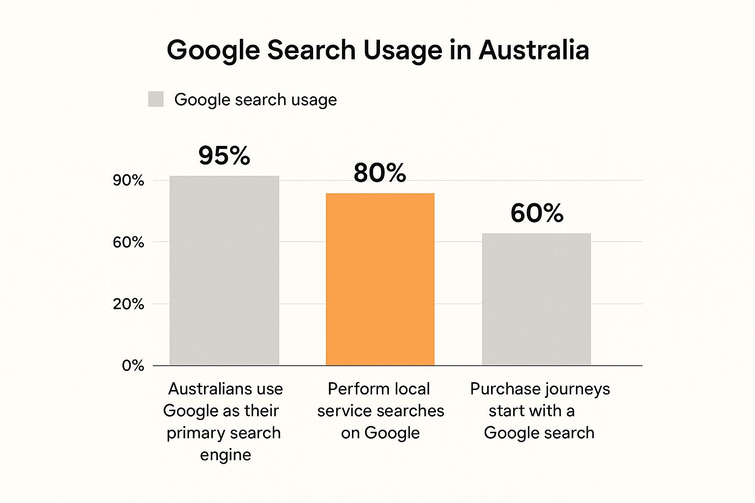 Infographic about google