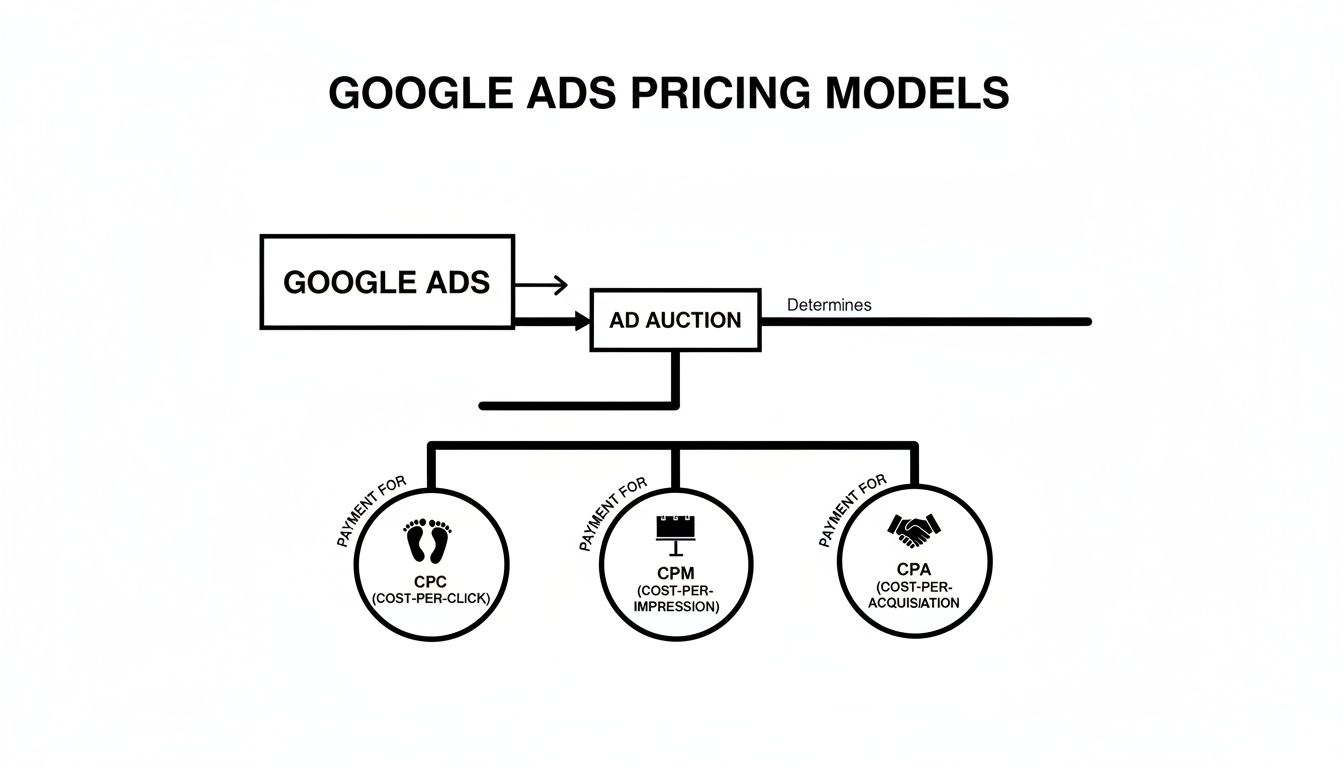 Diagram illustrating Google Ads pricing models, showing Ad Auction determining CPC, CPM, and CPA.